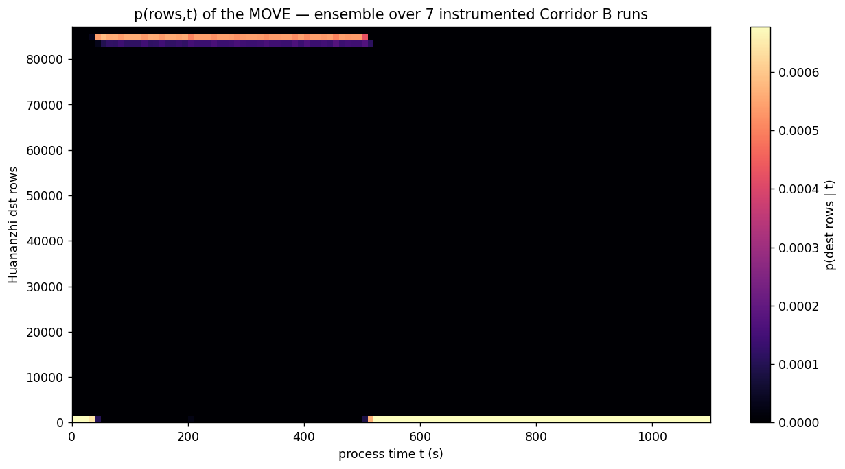 p(rows,t) ensemble