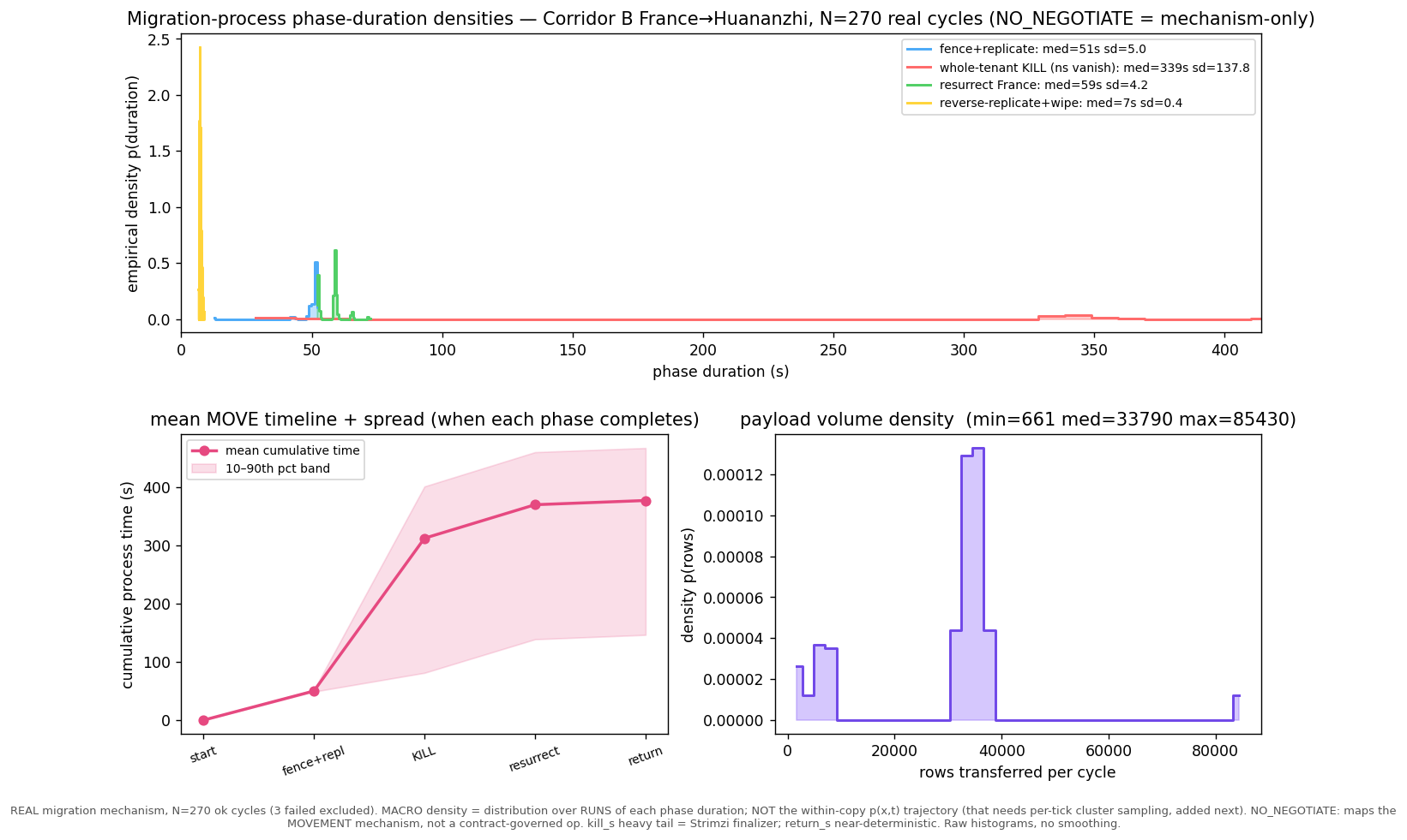 macro phase-duration density