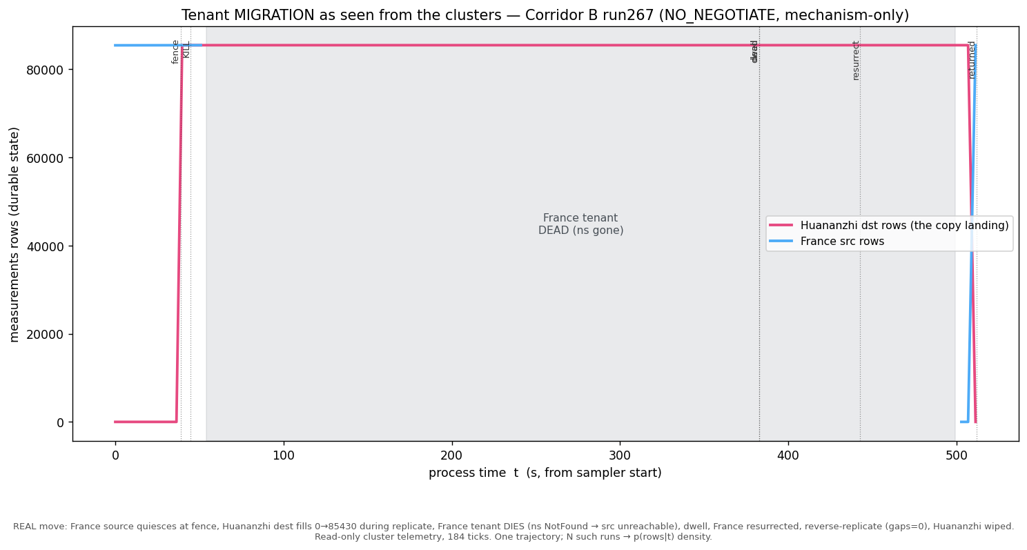 within-move trajectory